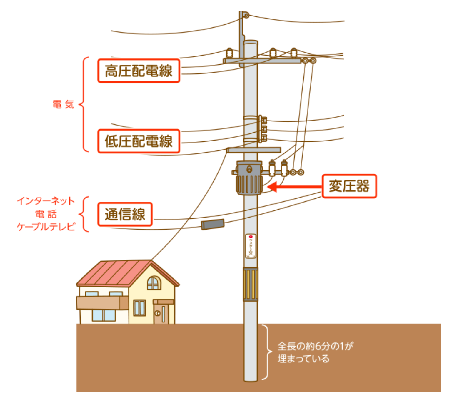 電柱知ってる？「電柱の役割と種類について」長さ・種類・深さ | 株式会社セイトー電設